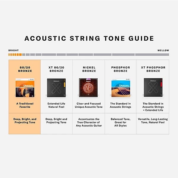 D'addario EJ10 80/20 Bronze 10-47 Acoustic Guitar Strings - Extra Light 4